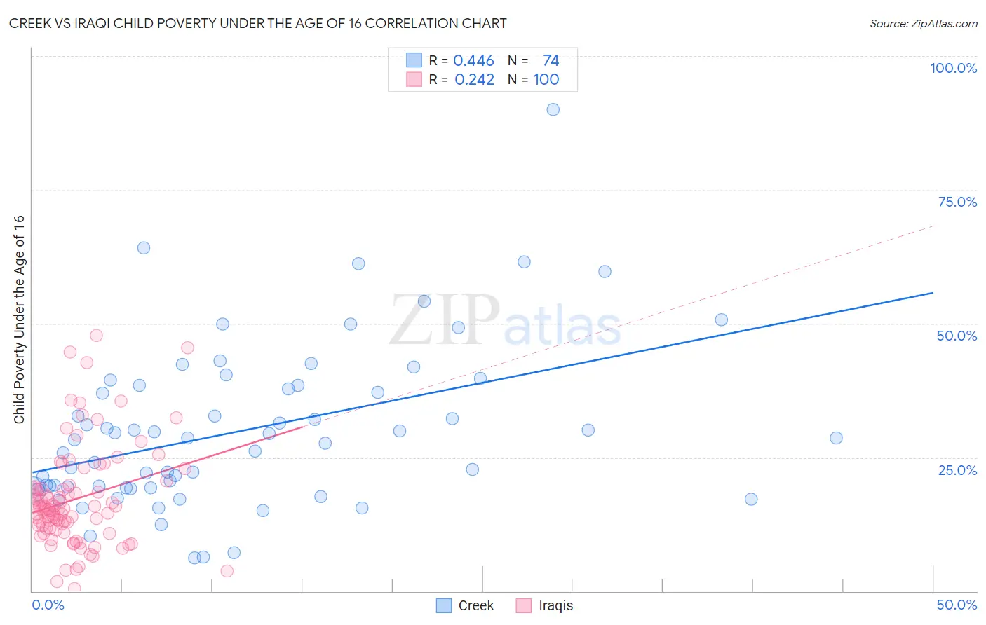 Creek vs Iraqi Child Poverty Under the Age of 16