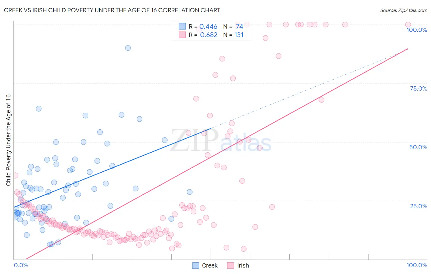 Creek vs Irish Child Poverty Under the Age of 16