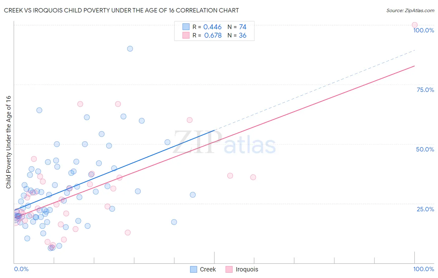 Creek vs Iroquois Child Poverty Under the Age of 16