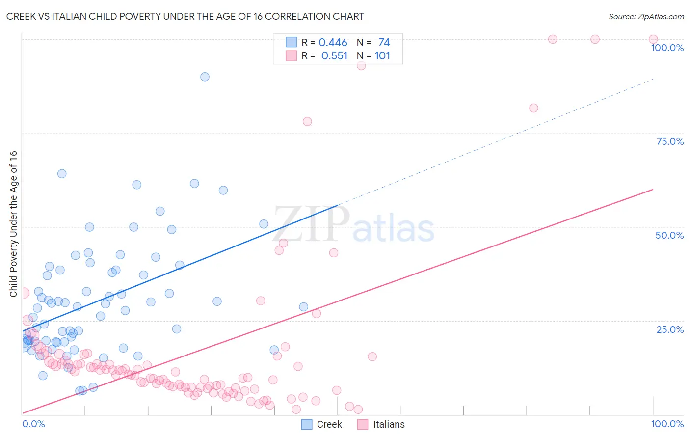 Creek vs Italian Child Poverty Under the Age of 16