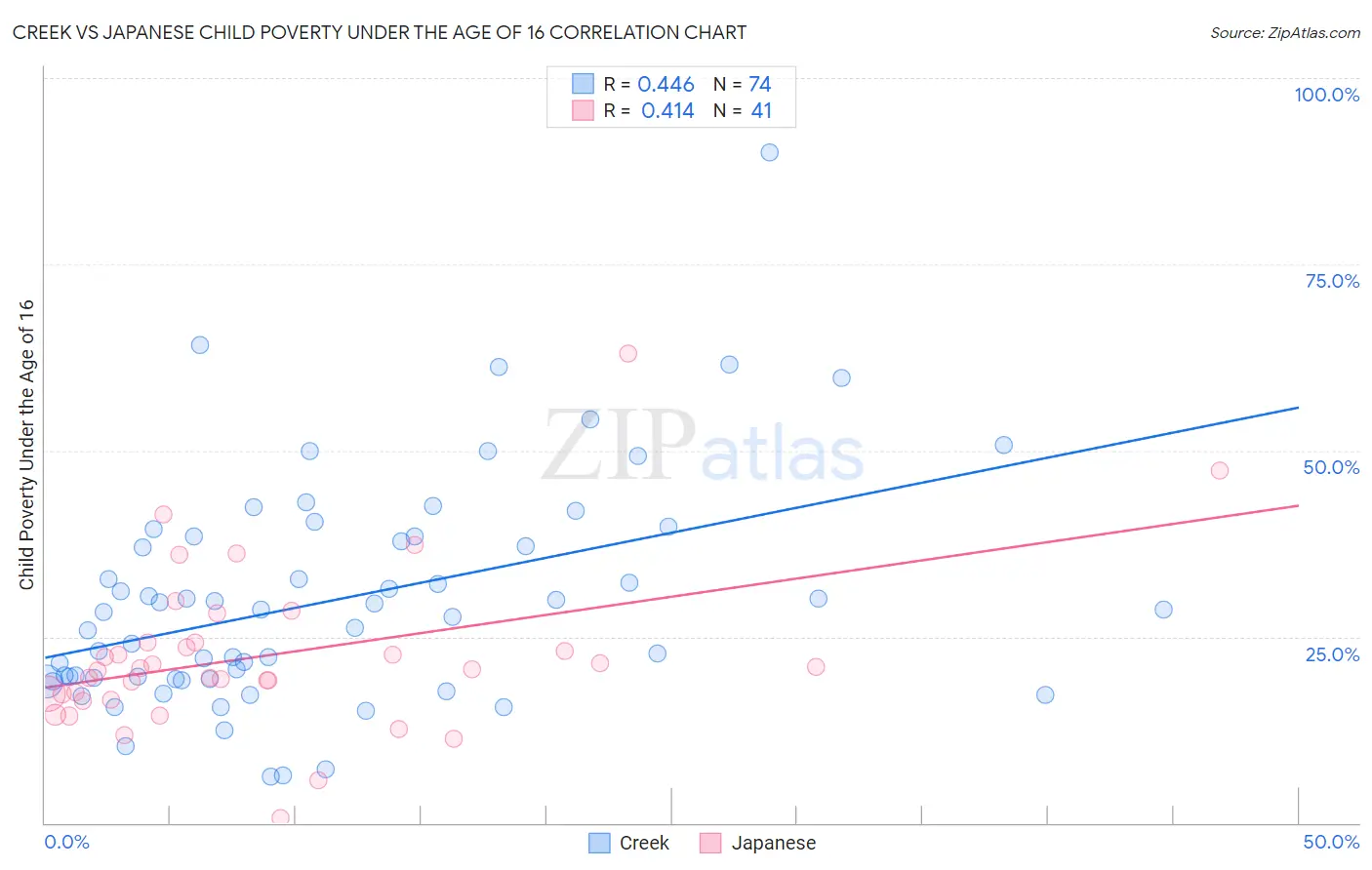 Creek vs Japanese Child Poverty Under the Age of 16