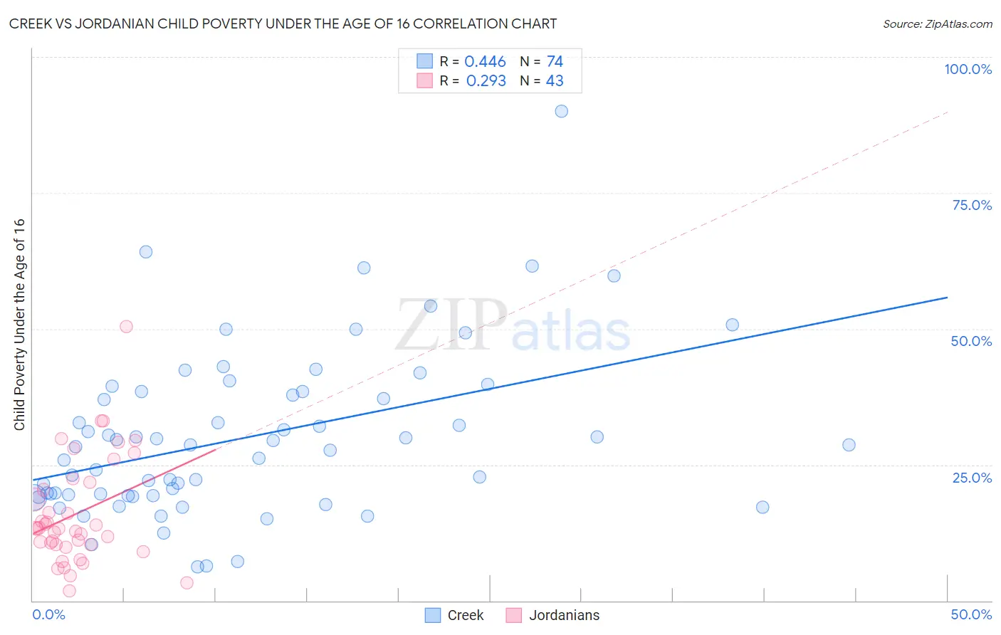 Creek vs Jordanian Child Poverty Under the Age of 16