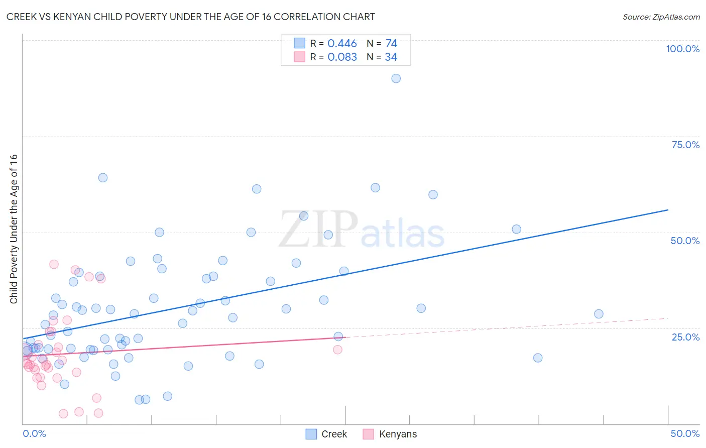 Creek vs Kenyan Child Poverty Under the Age of 16