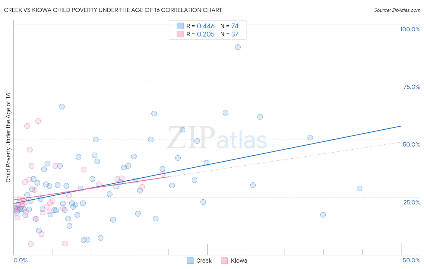 Creek vs Kiowa Child Poverty Under the Age of 16