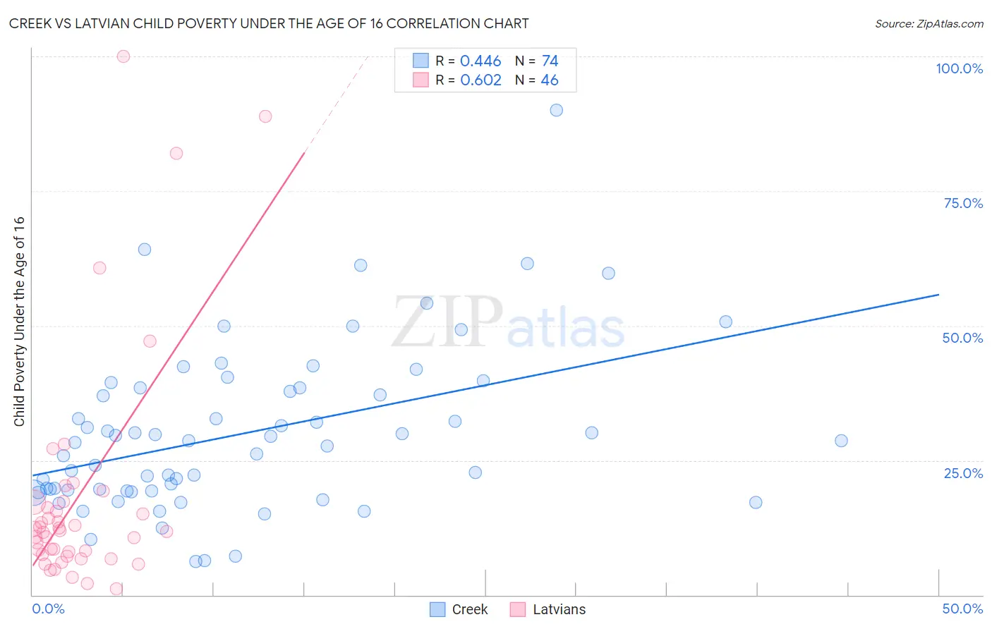 Creek vs Latvian Child Poverty Under the Age of 16