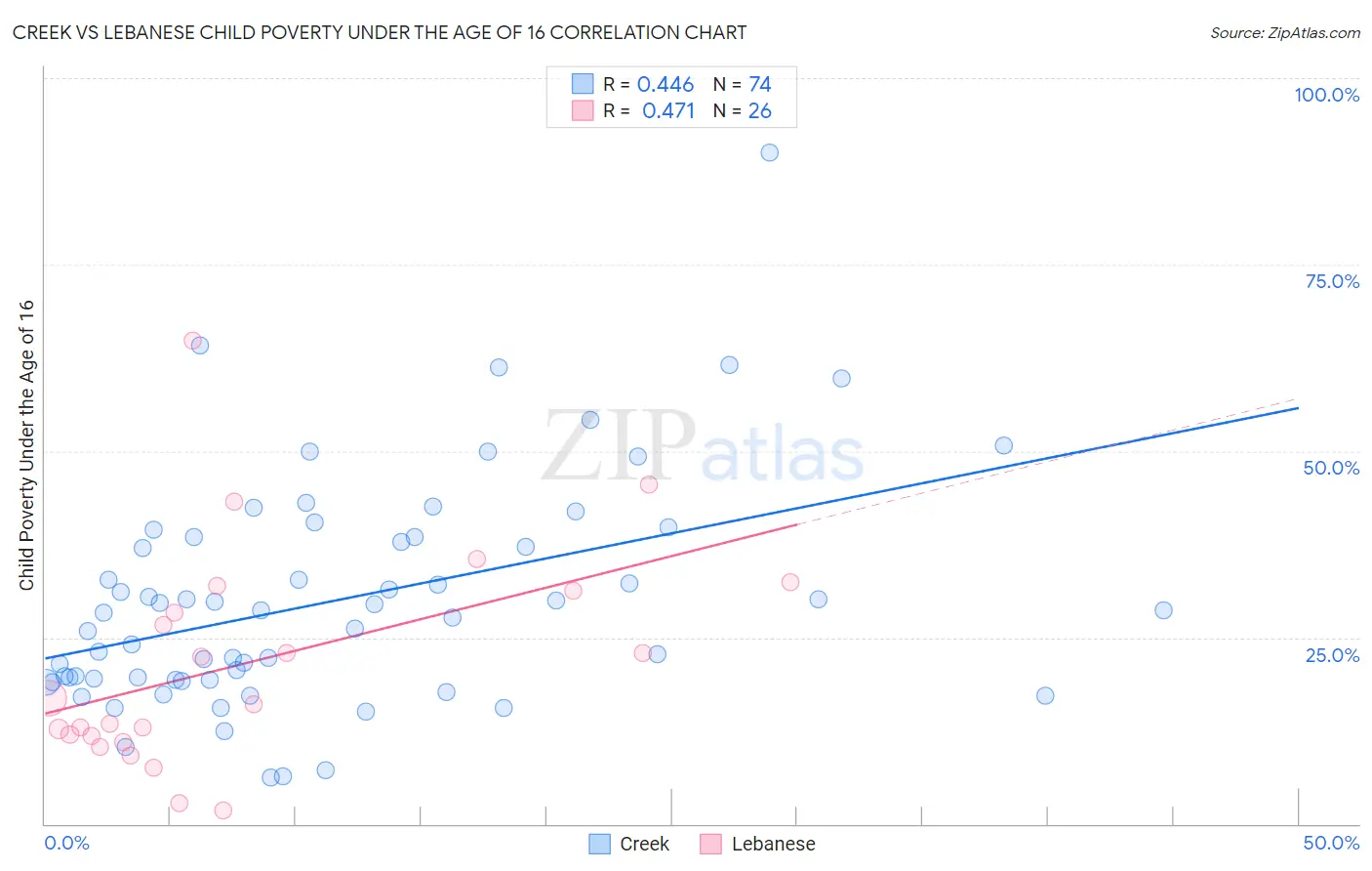 Creek vs Lebanese Child Poverty Under the Age of 16