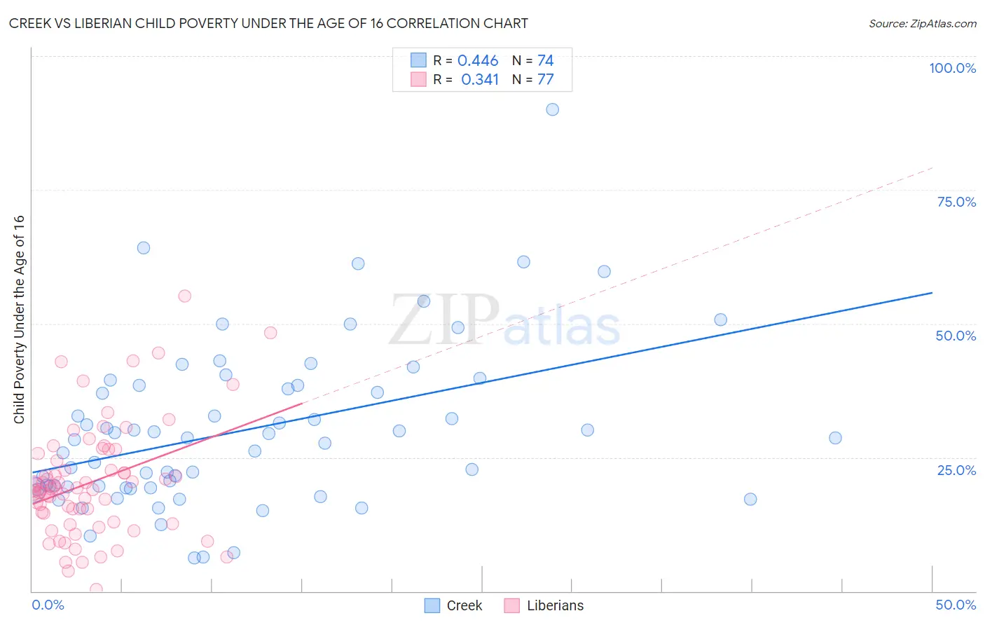 Creek vs Liberian Child Poverty Under the Age of 16