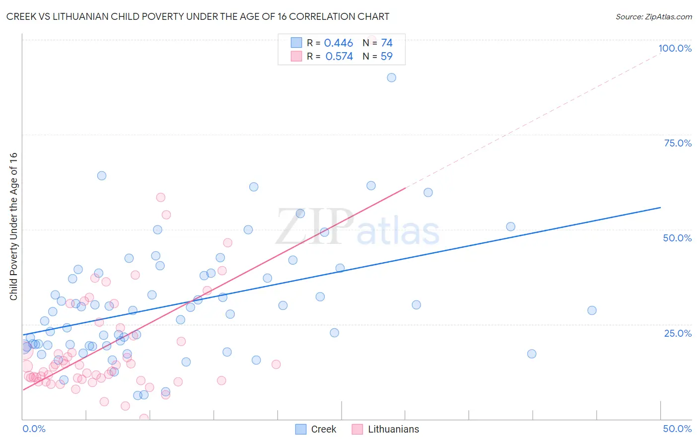 Creek vs Lithuanian Child Poverty Under the Age of 16