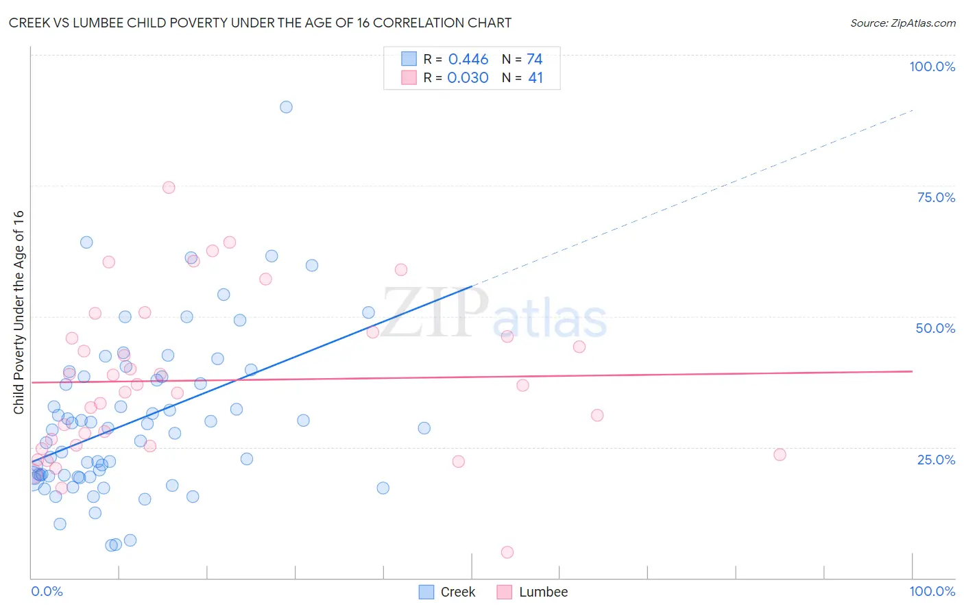 Creek vs Lumbee Child Poverty Under the Age of 16