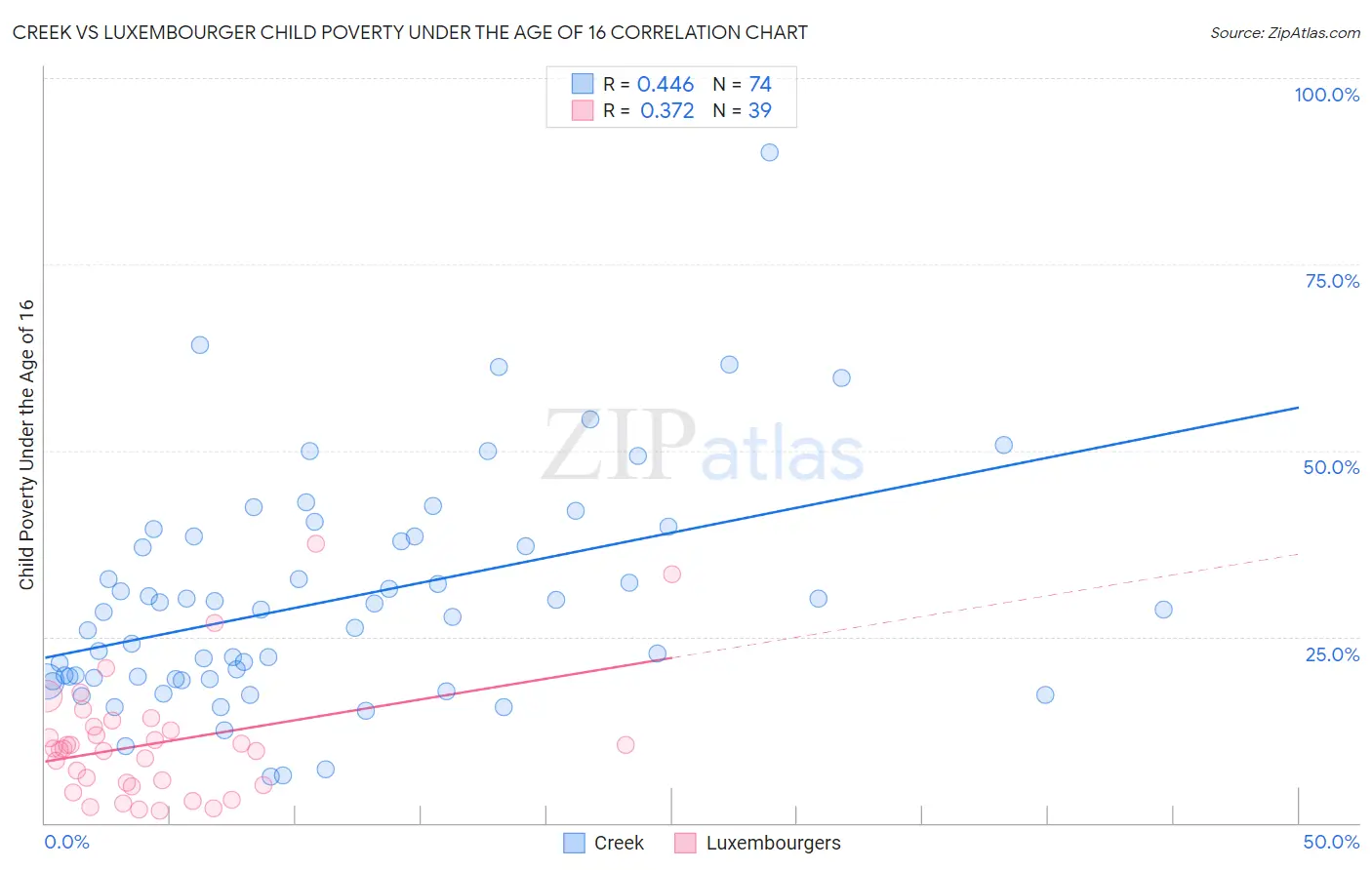Creek vs Luxembourger Child Poverty Under the Age of 16