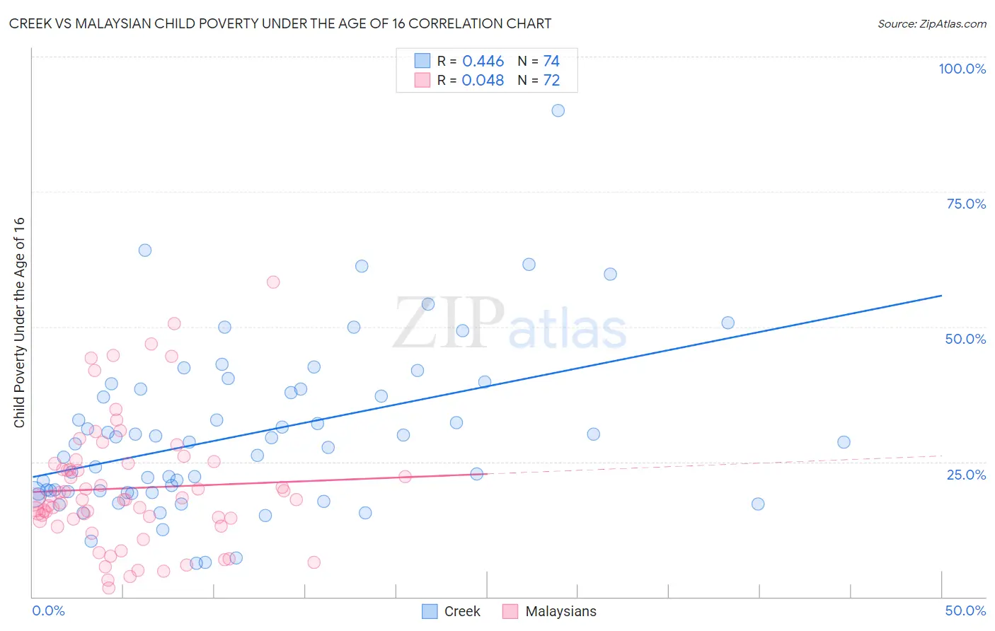 Creek vs Malaysian Child Poverty Under the Age of 16