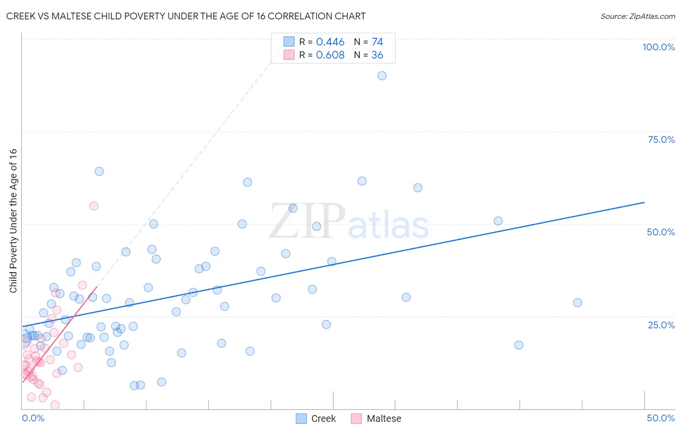 Creek vs Maltese Child Poverty Under the Age of 16