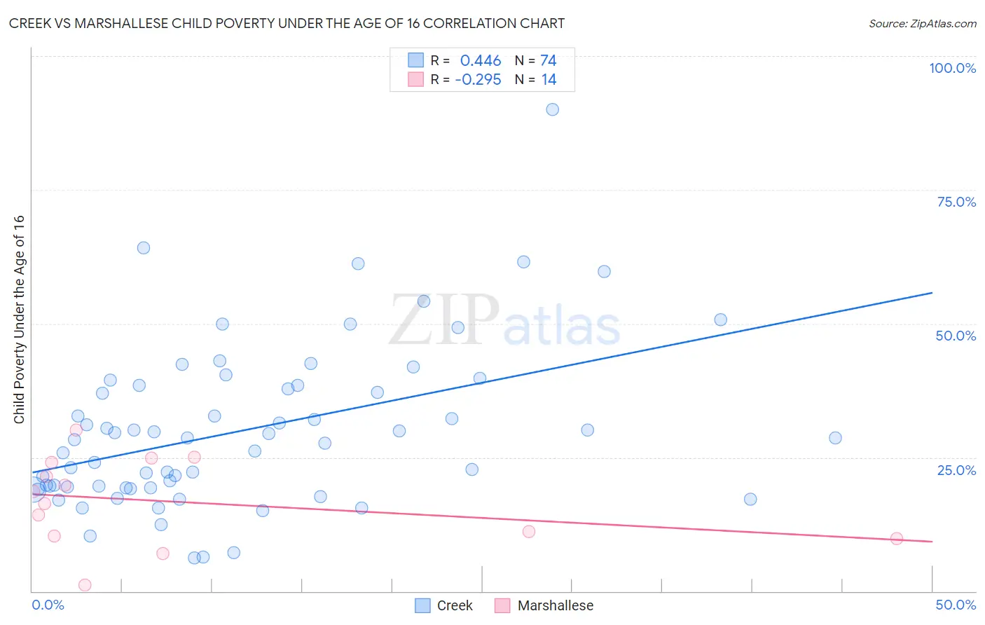 Creek vs Marshallese Child Poverty Under the Age of 16