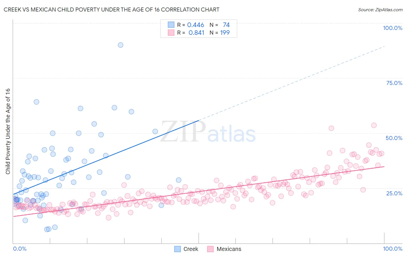 Creek vs Mexican Child Poverty Under the Age of 16