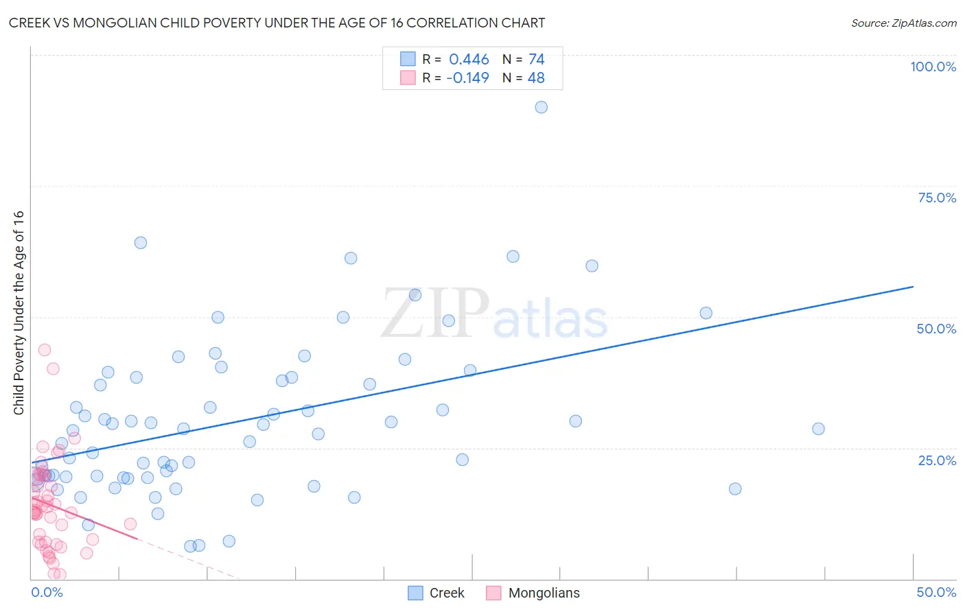Creek vs Mongolian Child Poverty Under the Age of 16