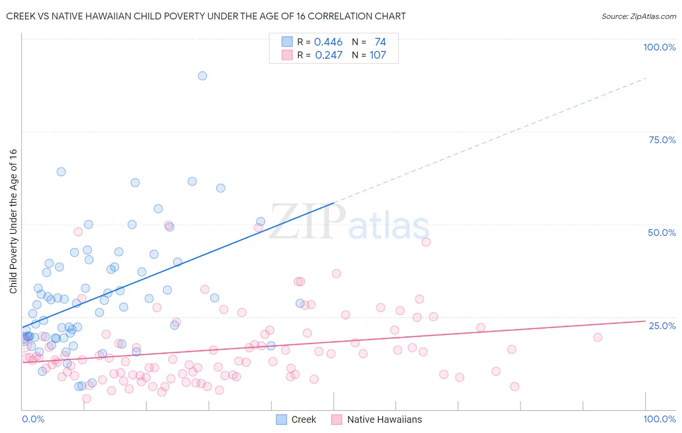 Creek vs Native Hawaiian Child Poverty Under the Age of 16