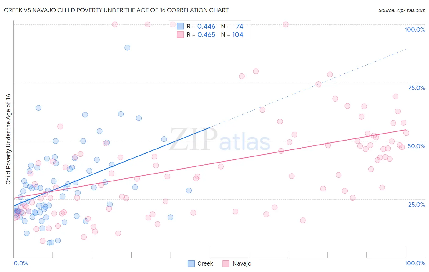 Creek vs Navajo Child Poverty Under the Age of 16
