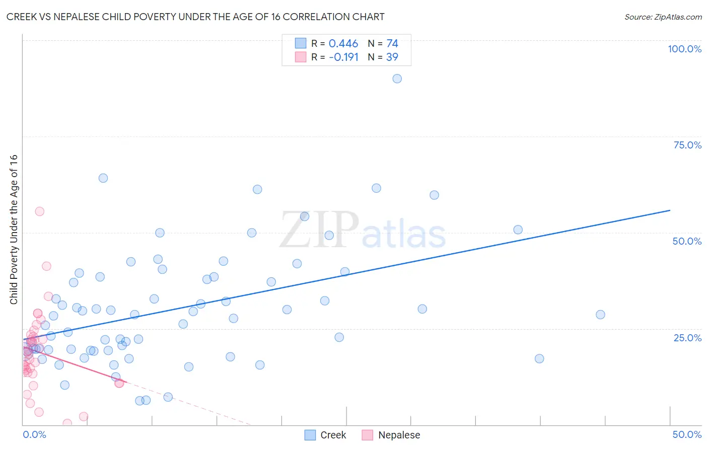 Creek vs Nepalese Child Poverty Under the Age of 16