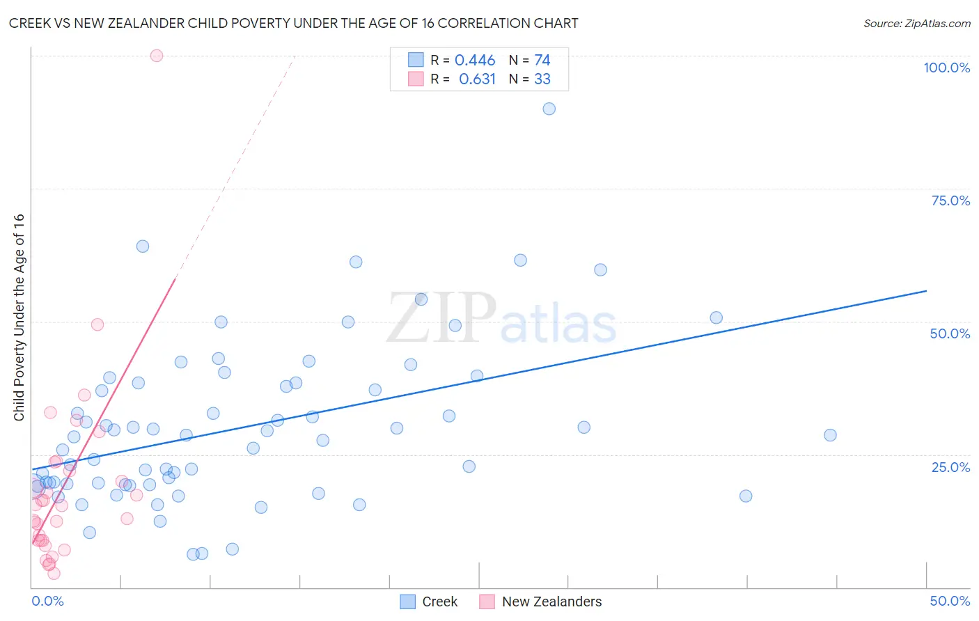 Creek vs New Zealander Child Poverty Under the Age of 16