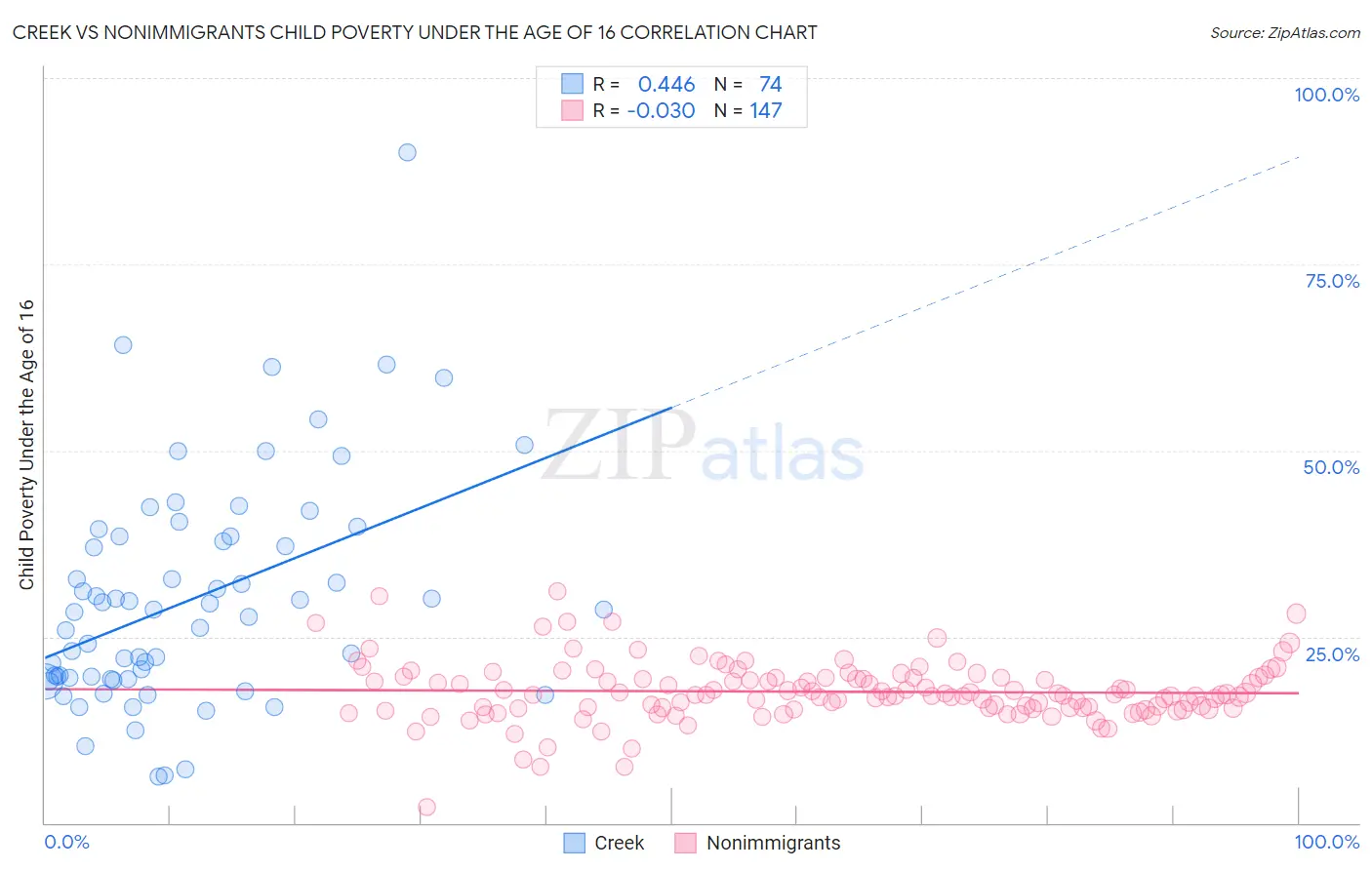 Creek vs Nonimmigrants Child Poverty Under the Age of 16
