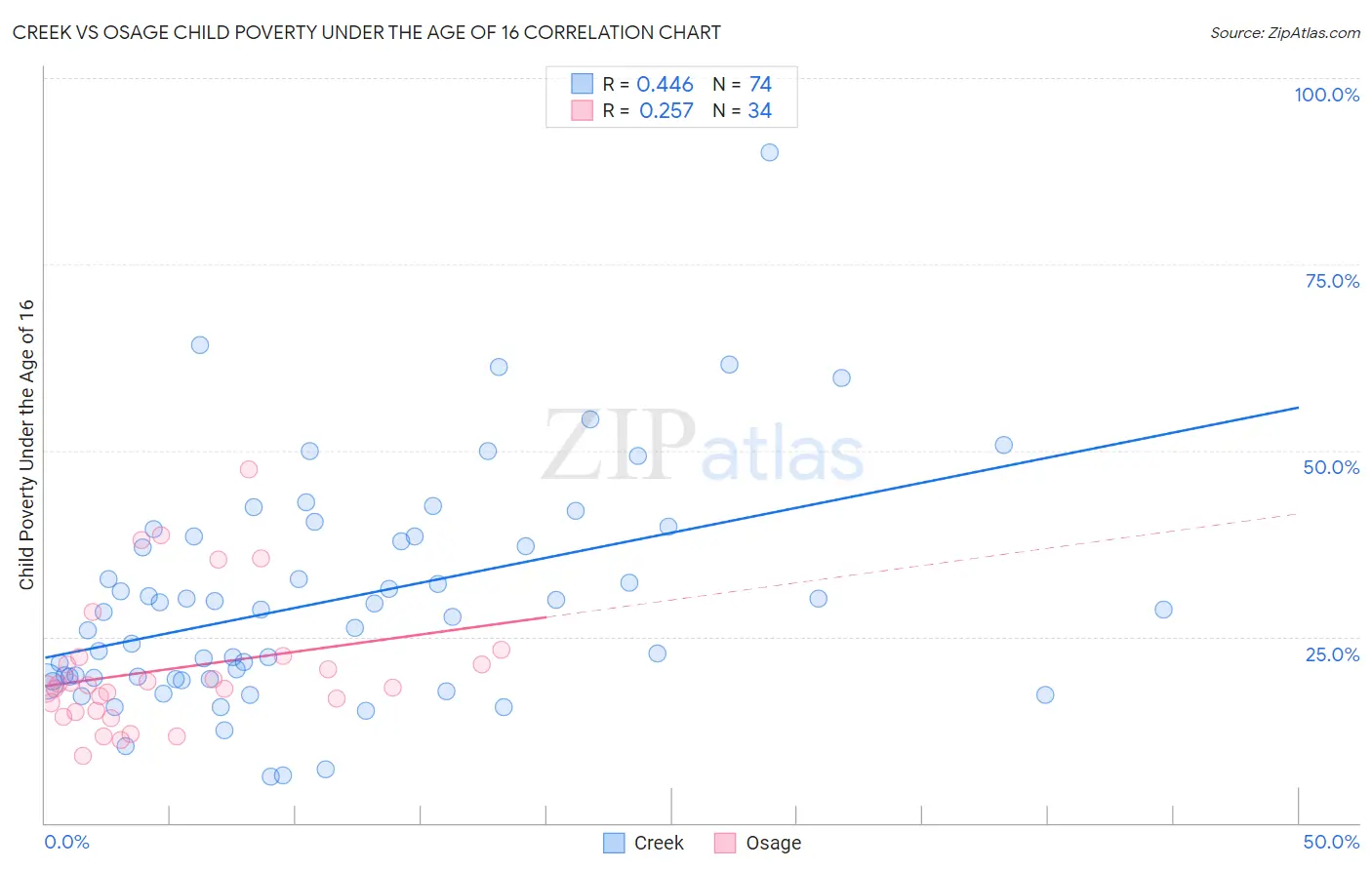 Creek vs Osage Child Poverty Under the Age of 16