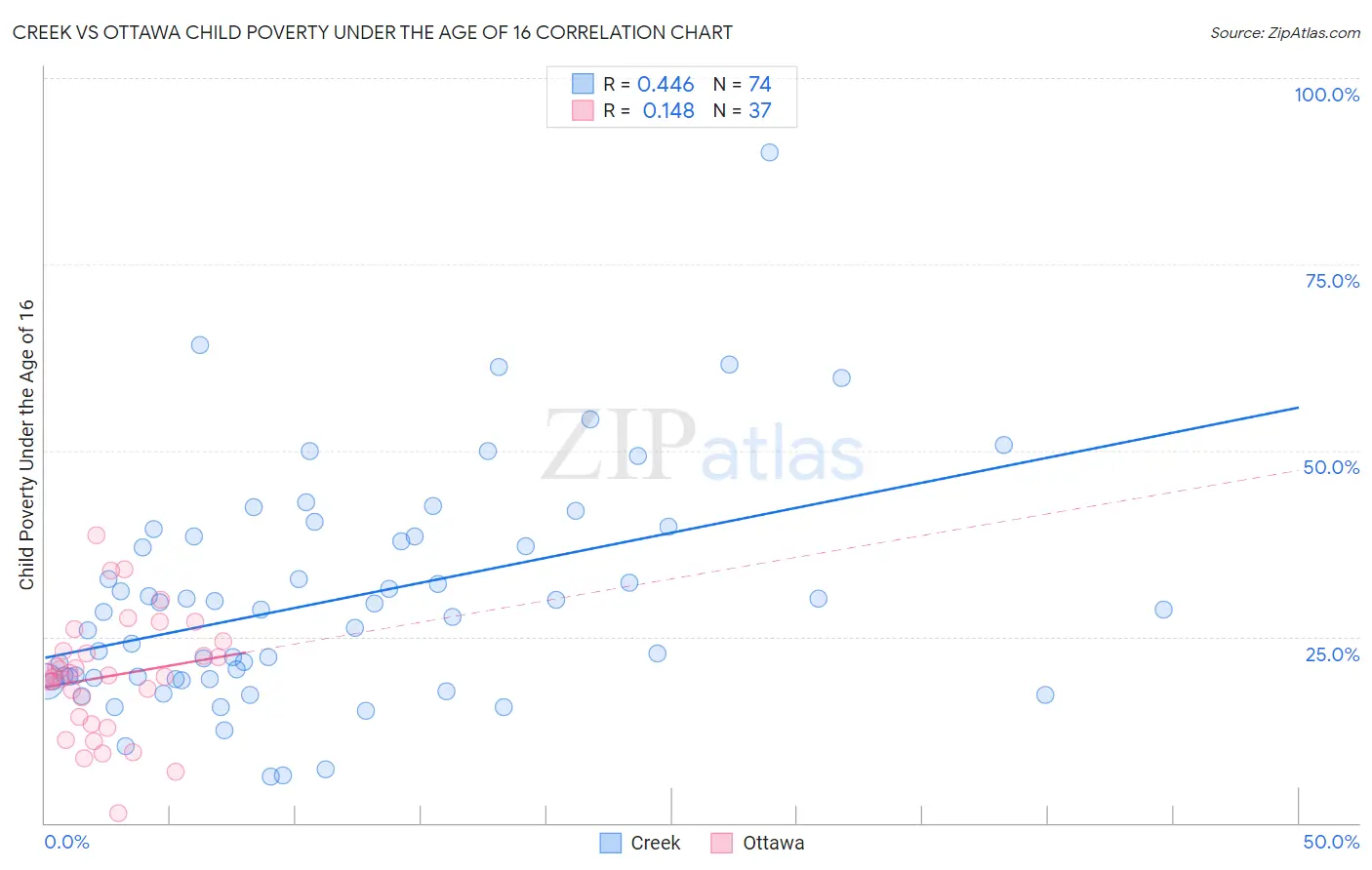 Creek vs Ottawa Child Poverty Under the Age of 16