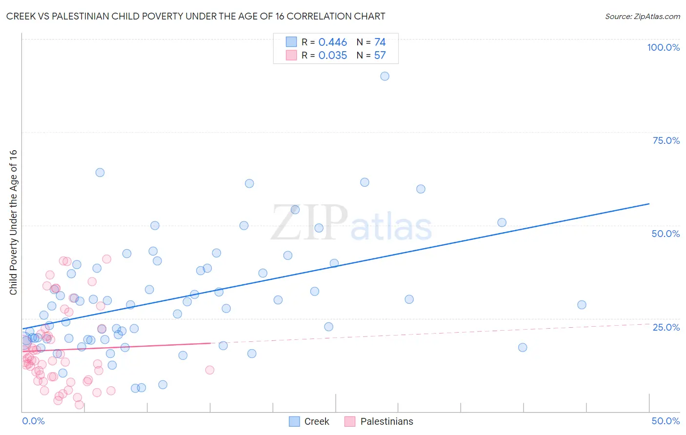 Creek vs Palestinian Child Poverty Under the Age of 16