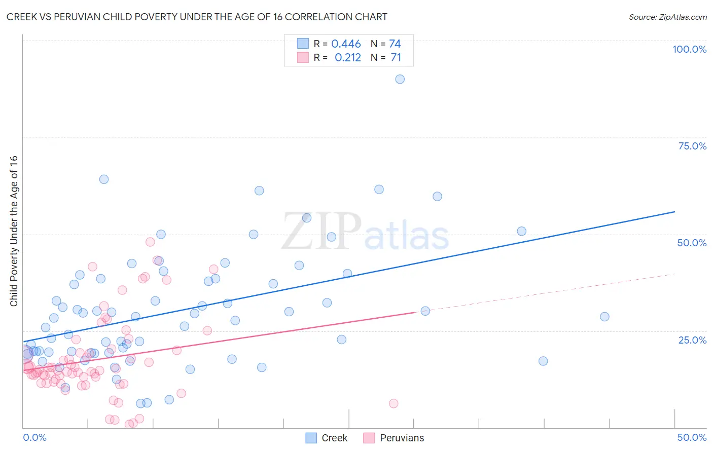 Creek vs Peruvian Child Poverty Under the Age of 16