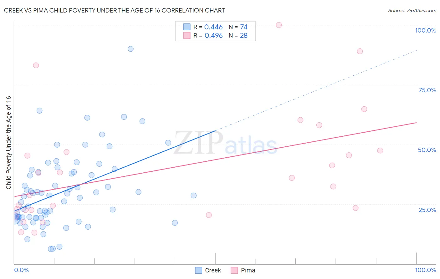 Creek vs Pima Child Poverty Under the Age of 16