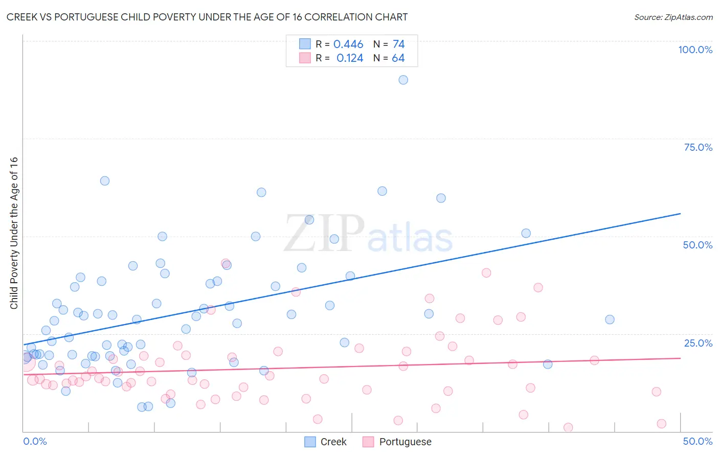 Creek vs Portuguese Child Poverty Under the Age of 16
