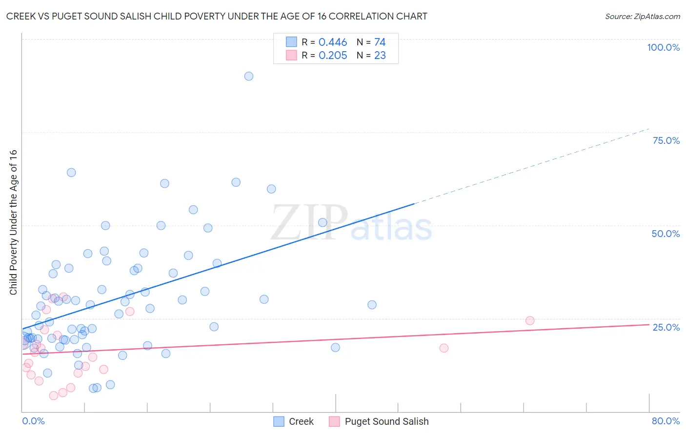 Creek vs Puget Sound Salish Child Poverty Under the Age of 16
