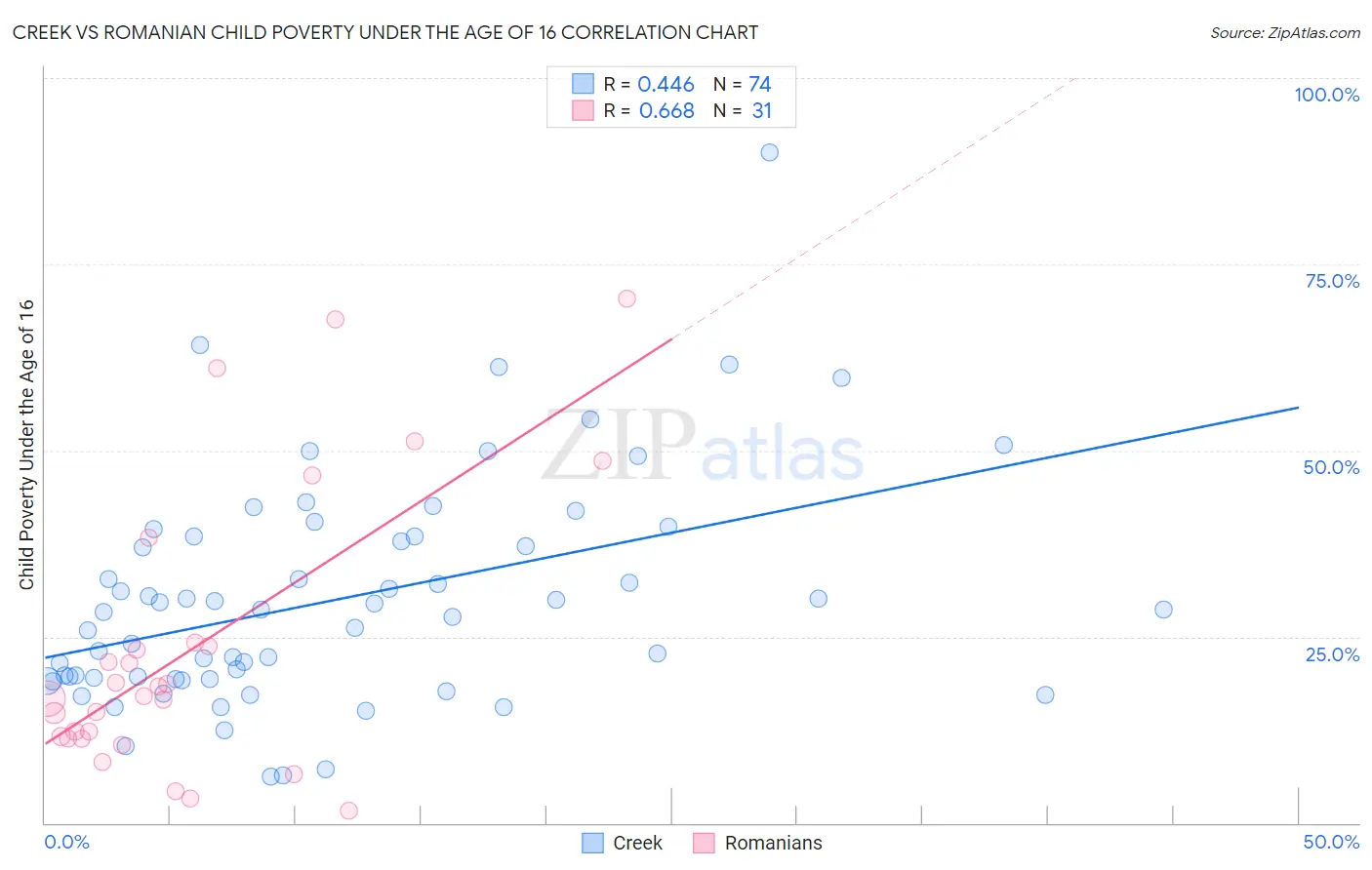 Creek vs Romanian Child Poverty Under the Age of 16