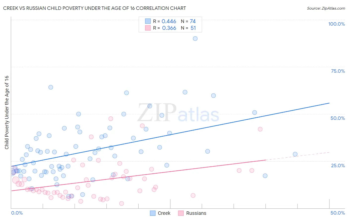 Creek vs Russian Child Poverty Under the Age of 16