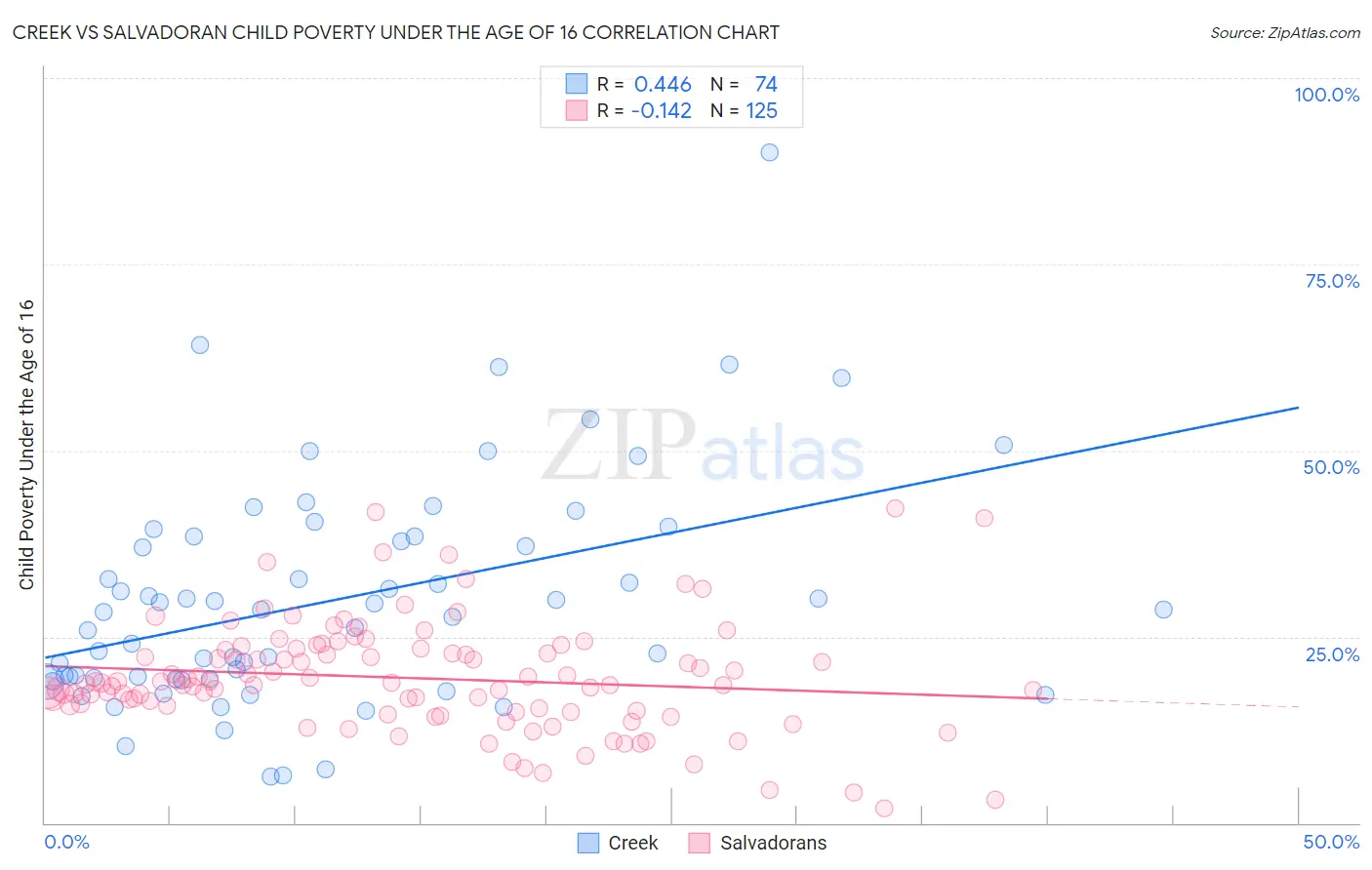 Creek vs Salvadoran Child Poverty Under the Age of 16