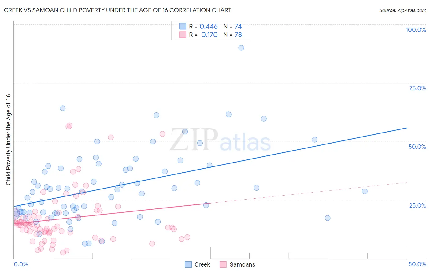 Creek vs Samoan Child Poverty Under the Age of 16