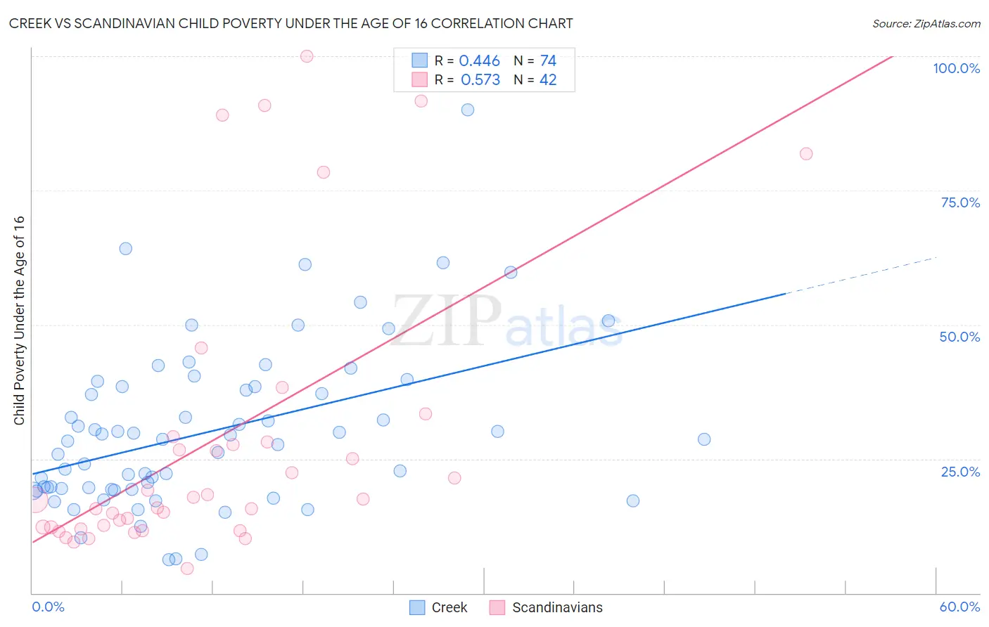 Creek vs Scandinavian Child Poverty Under the Age of 16