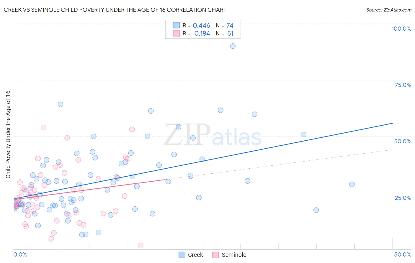 Creek vs Seminole Child Poverty Under the Age of 16