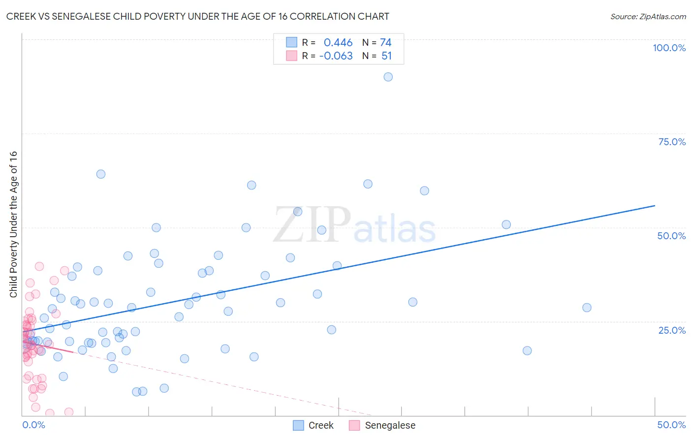 Creek vs Senegalese Child Poverty Under the Age of 16