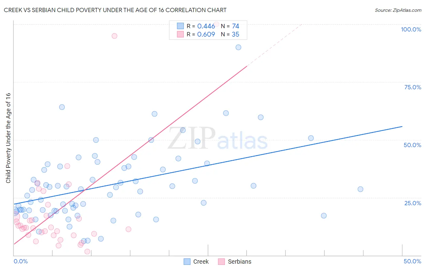 Creek vs Serbian Child Poverty Under the Age of 16