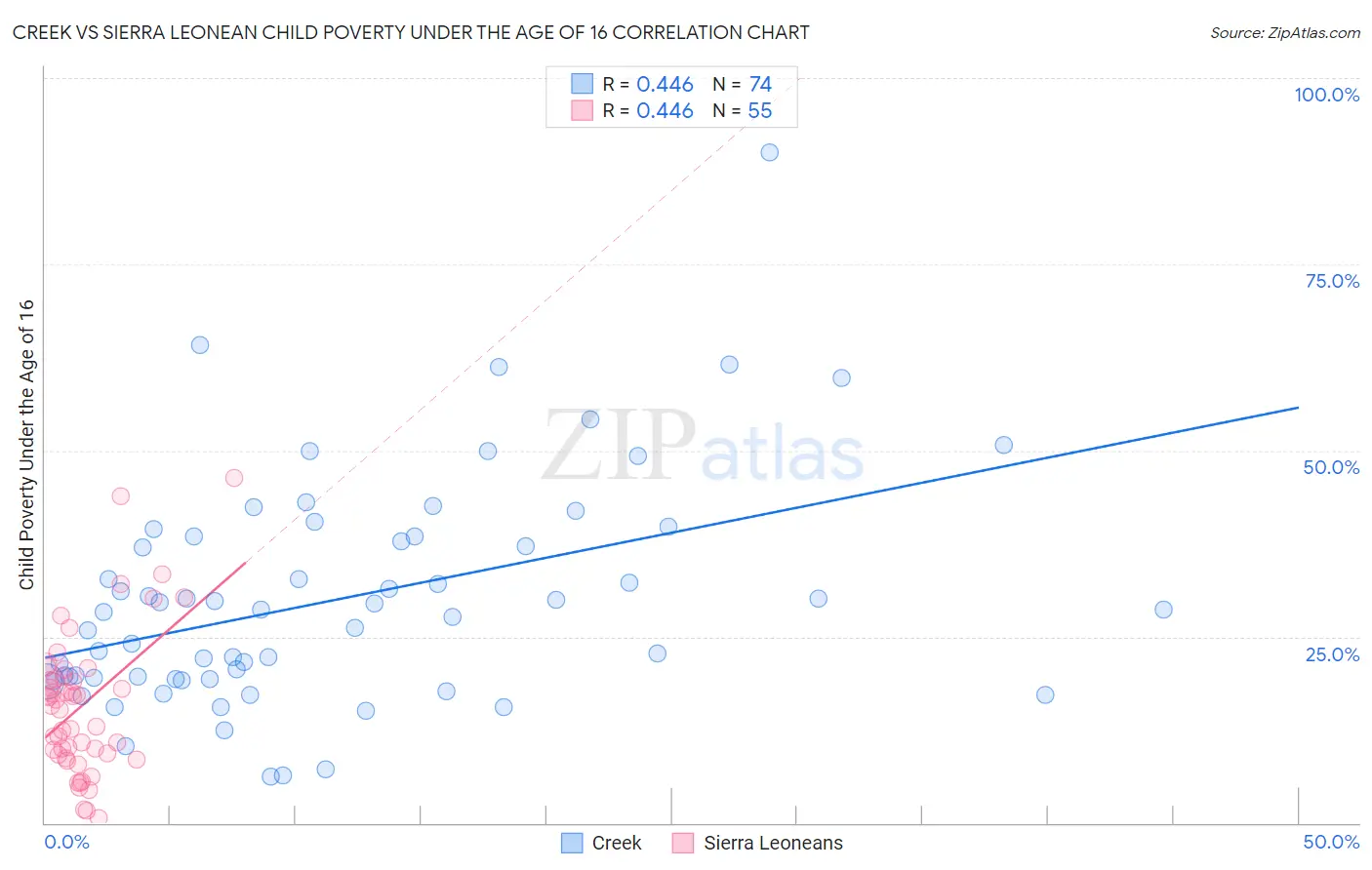 Creek vs Sierra Leonean Child Poverty Under the Age of 16