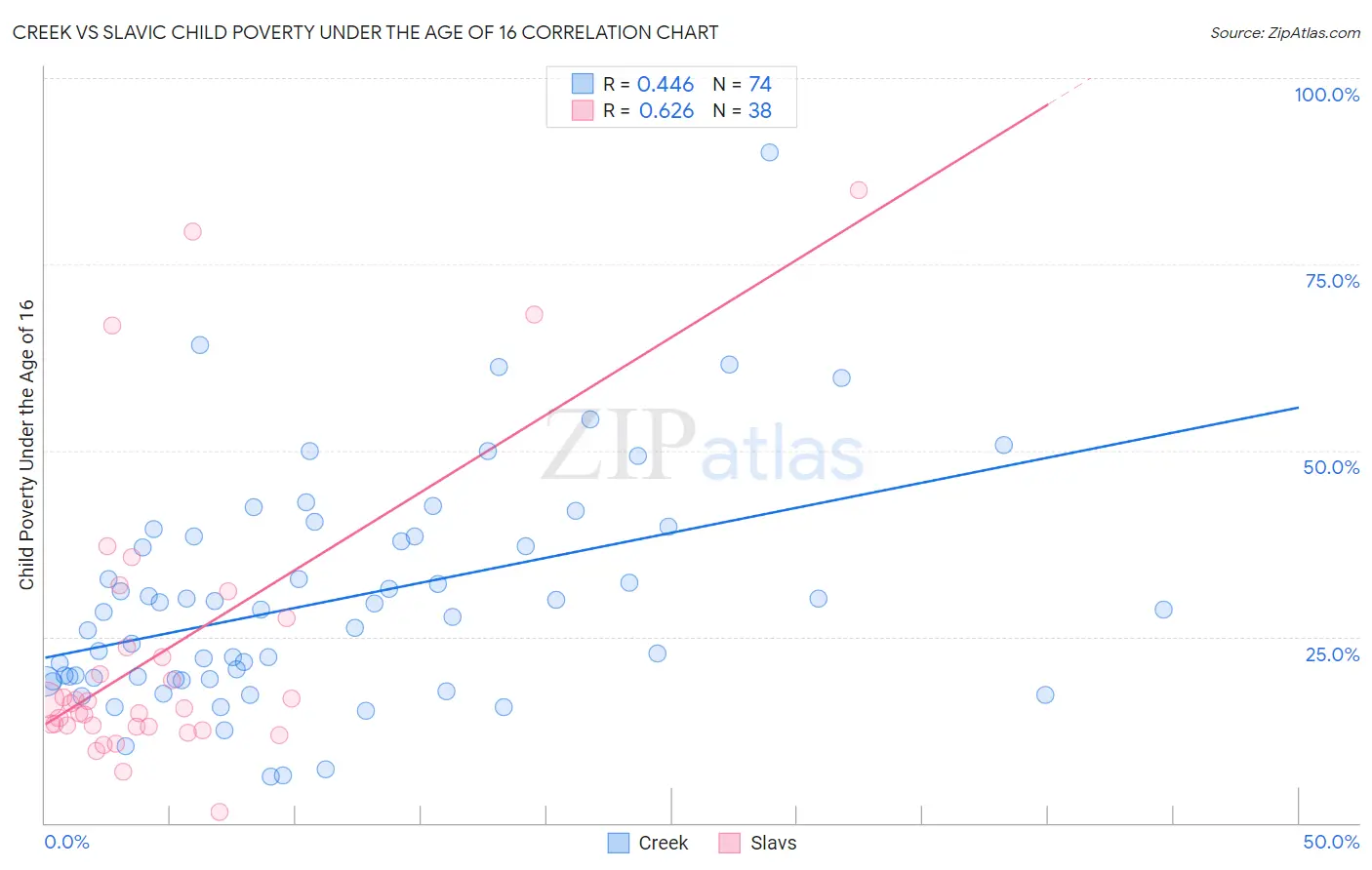 Creek vs Slavic Child Poverty Under the Age of 16