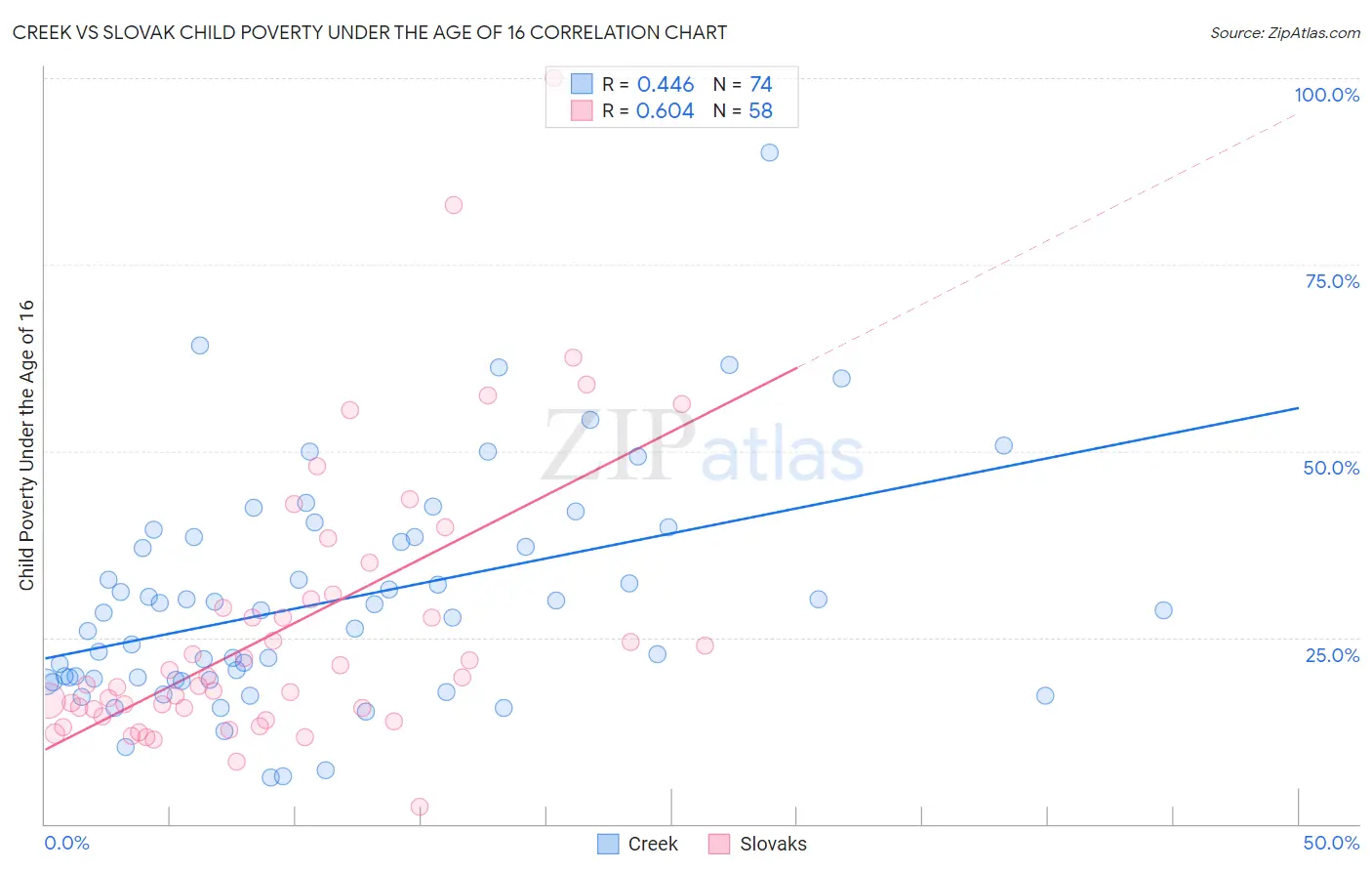 Creek vs Slovak Child Poverty Under the Age of 16