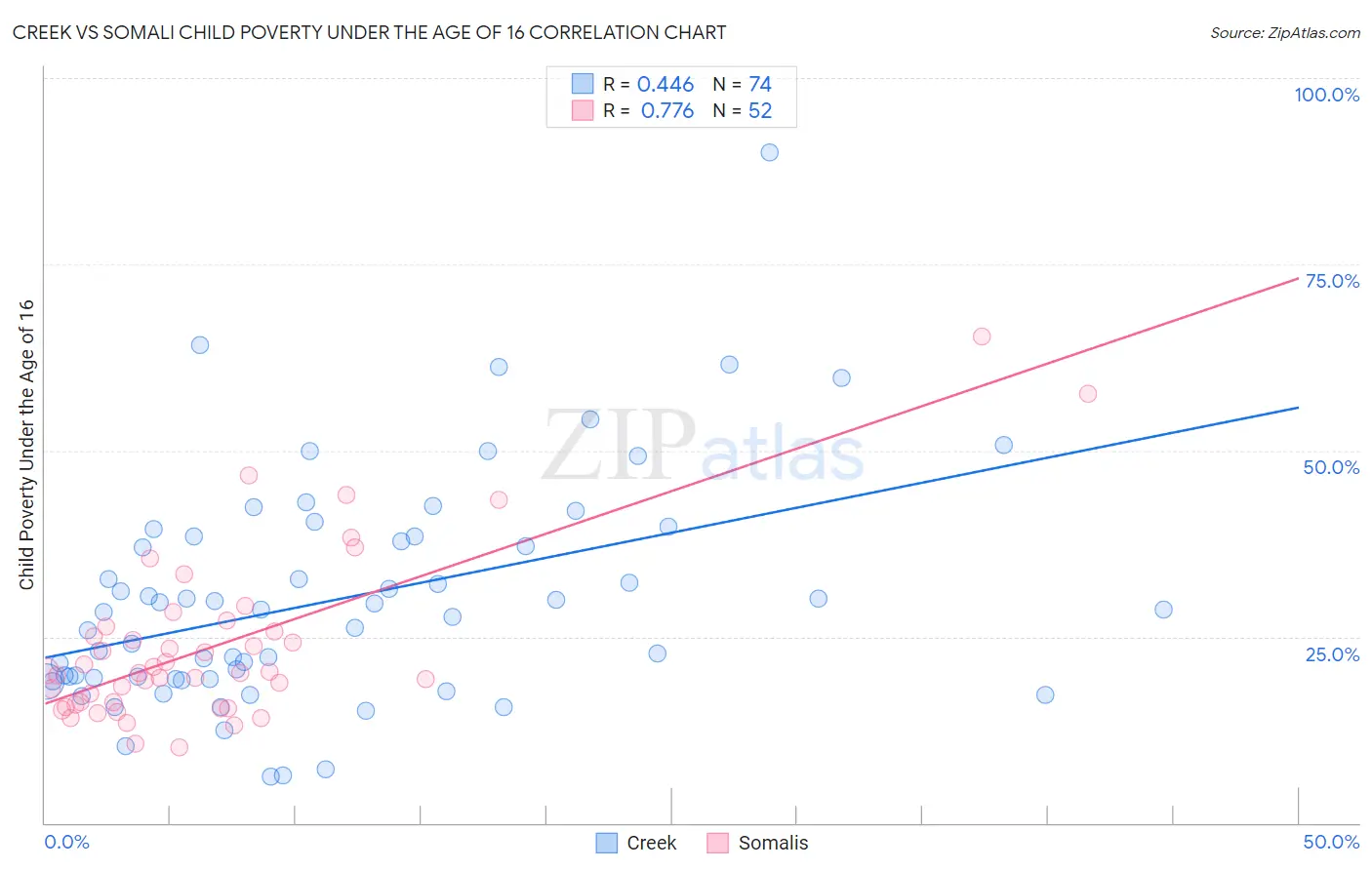 Creek vs Somali Child Poverty Under the Age of 16