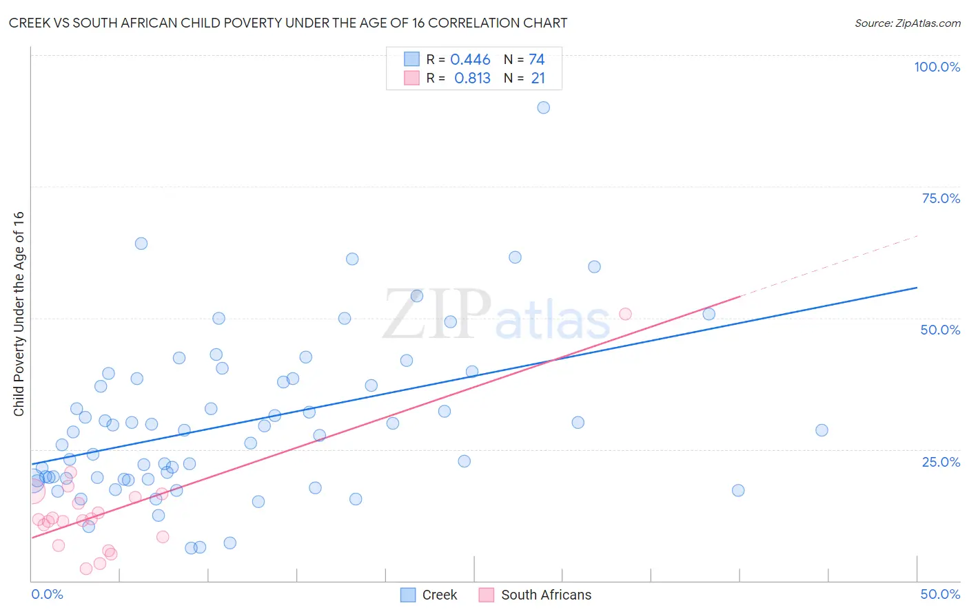 Creek vs South African Child Poverty Under the Age of 16