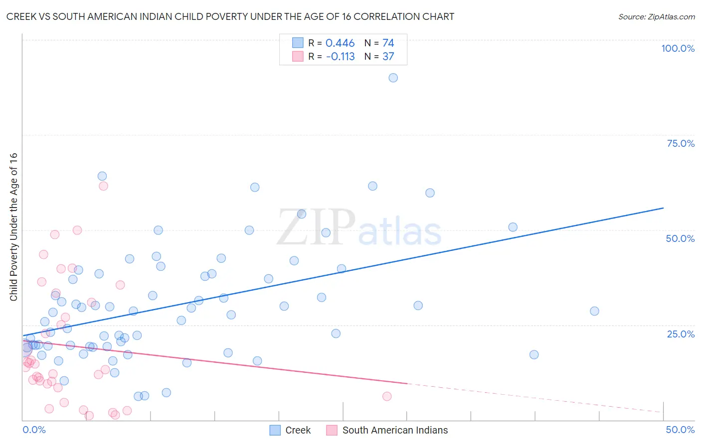Creek vs South American Indian Child Poverty Under the Age of 16