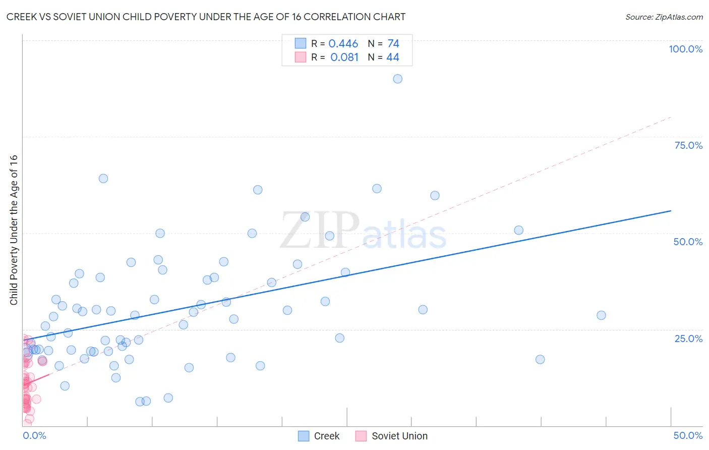 Creek vs Soviet Union Child Poverty Under the Age of 16