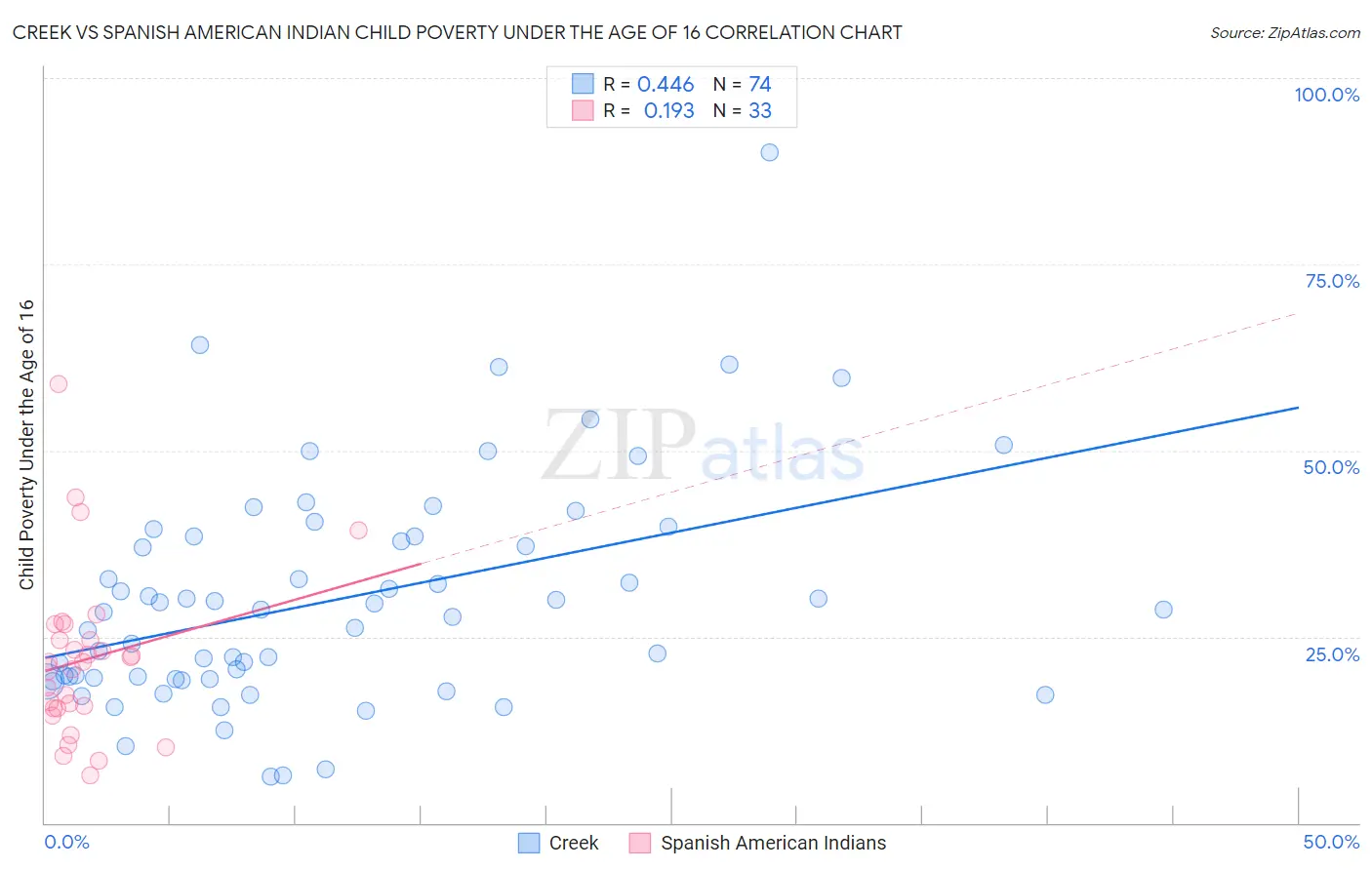 Creek vs Spanish American Indian Child Poverty Under the Age of 16