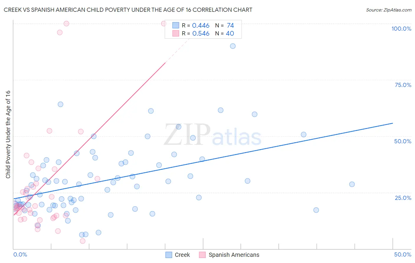 Creek vs Spanish American Child Poverty Under the Age of 16