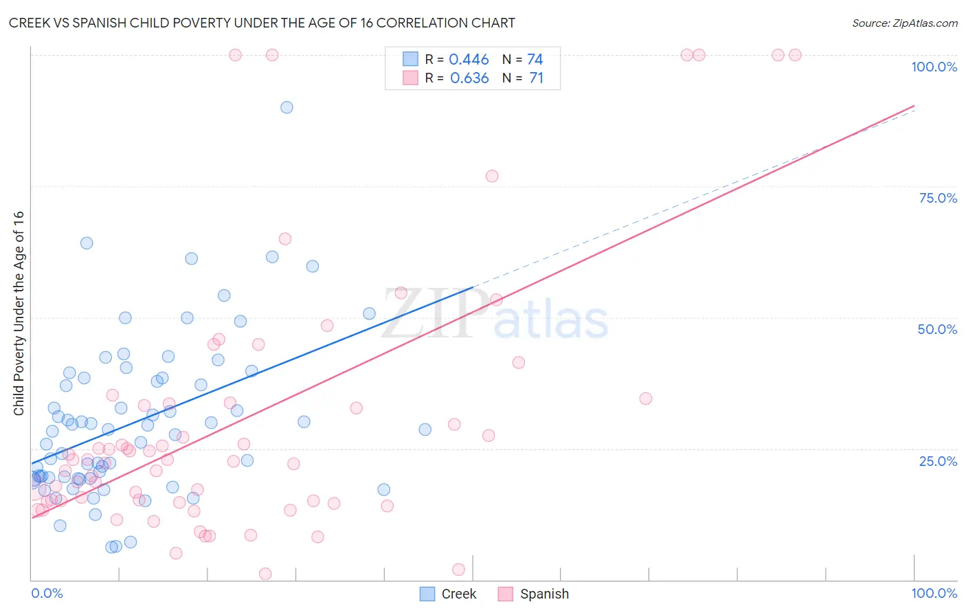 Creek vs Spanish Child Poverty Under the Age of 16