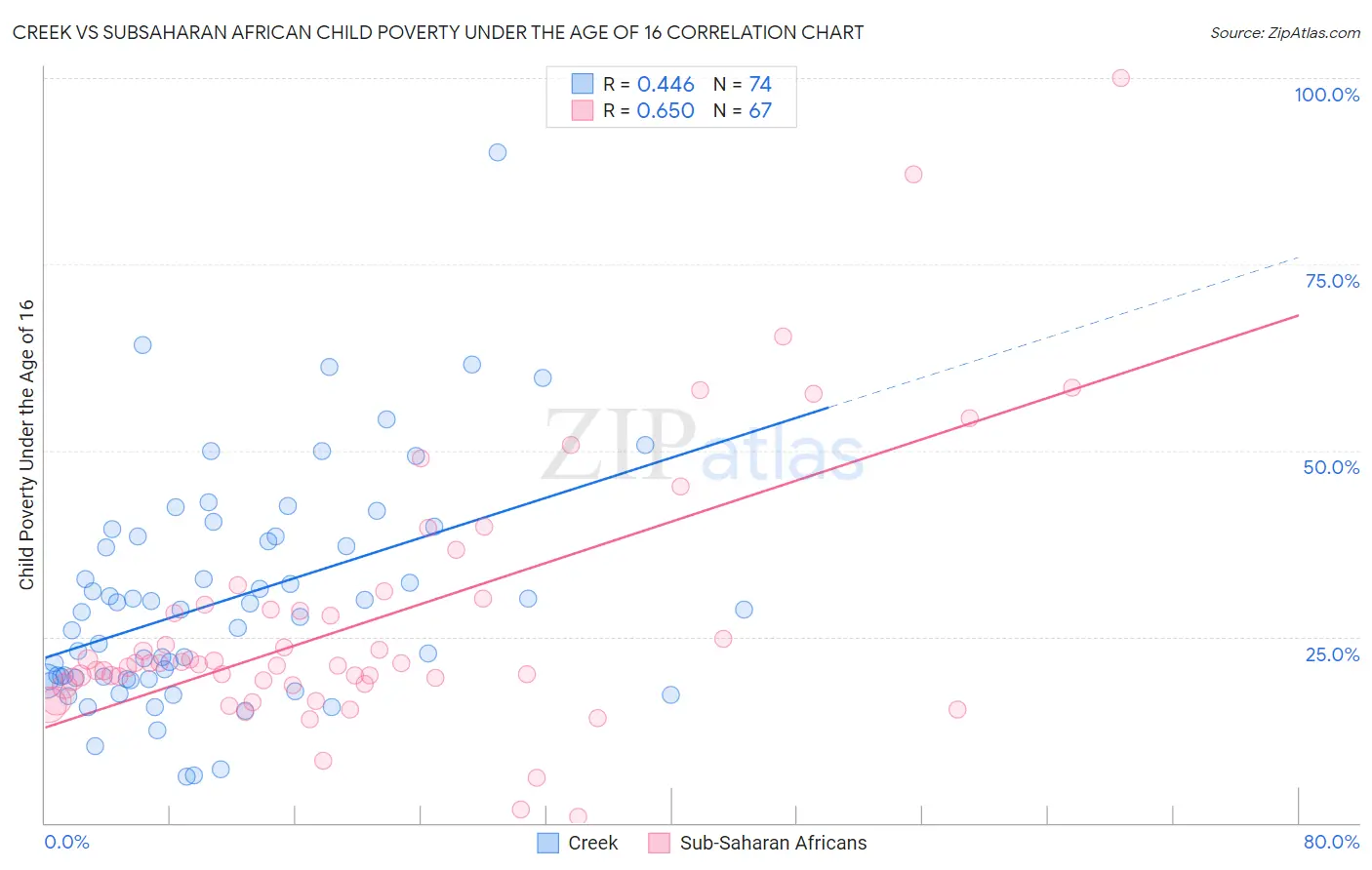 Creek vs Subsaharan African Child Poverty Under the Age of 16